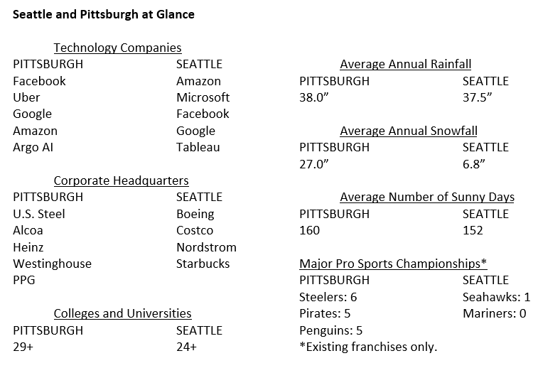Saettle-Pittsburgh-Similarities-at-a-Glance.png